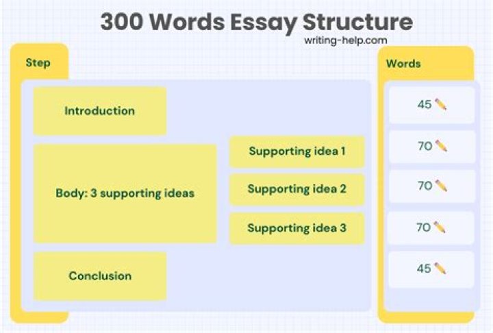 How do you write a 300-word paragraph?