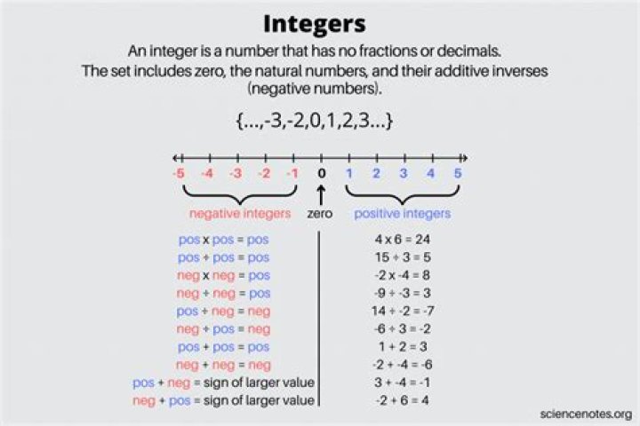 What are integers give Example Class 7?