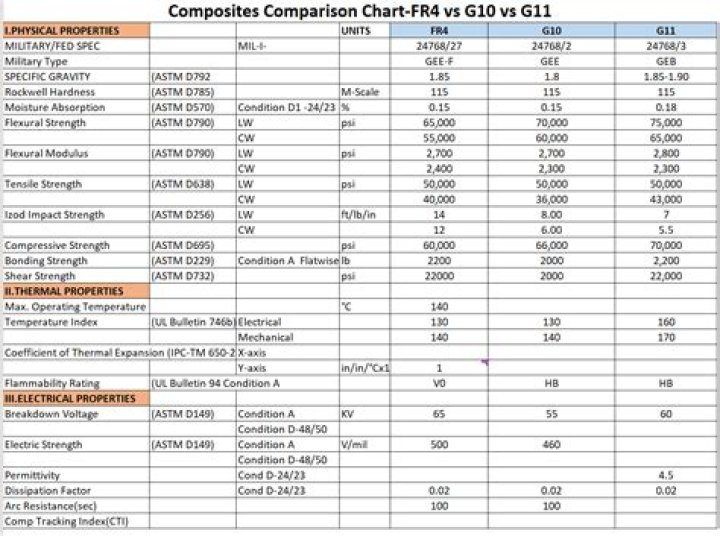 What is G-11 material?